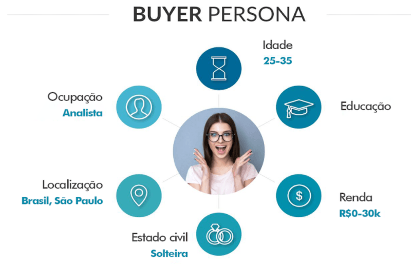 33 Estratégias de Marketing para Pequenas Empresas 2 buyer persona como estratégia de marketing