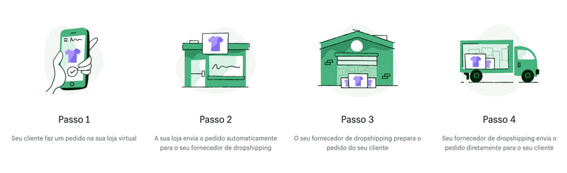 14 plataformas de eCommerce para criar a sua loja virtual 7 dropshipping na Shopify