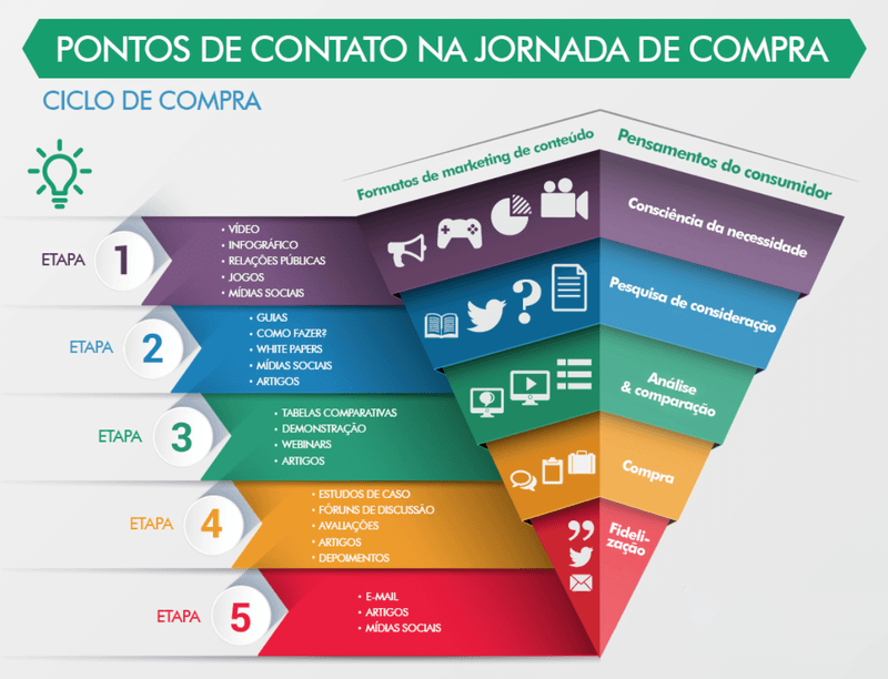 Quais as diferenças entre Brand Persona e Buyer Persona? 4 jornada de compra e formatos de conteúdo