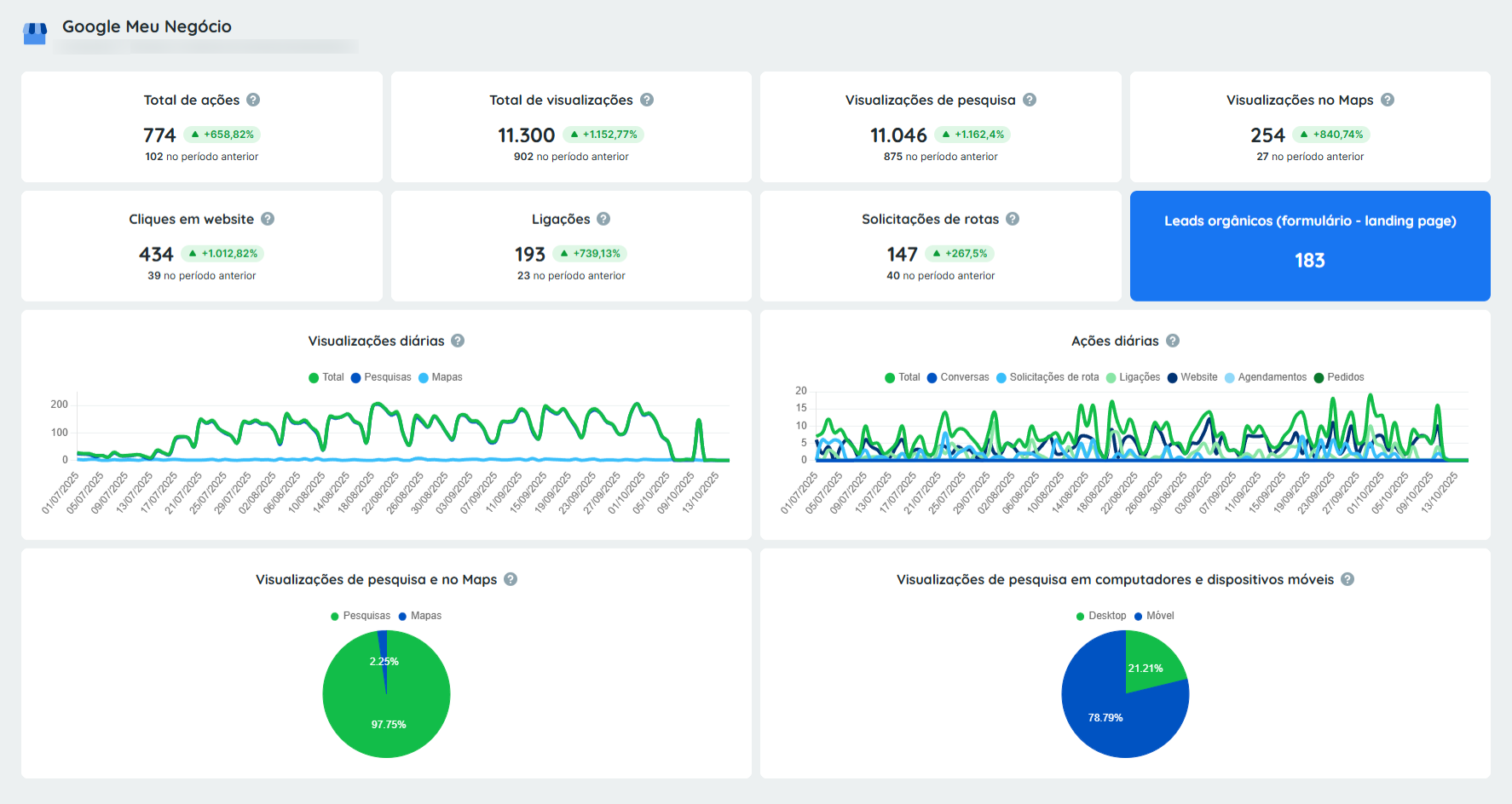 Dashboard anonimizado com indicadores de visibilidade, ações no Perfil da Empresa no Google e leads orgânicos de uma franquia de serviços de limpeza.
