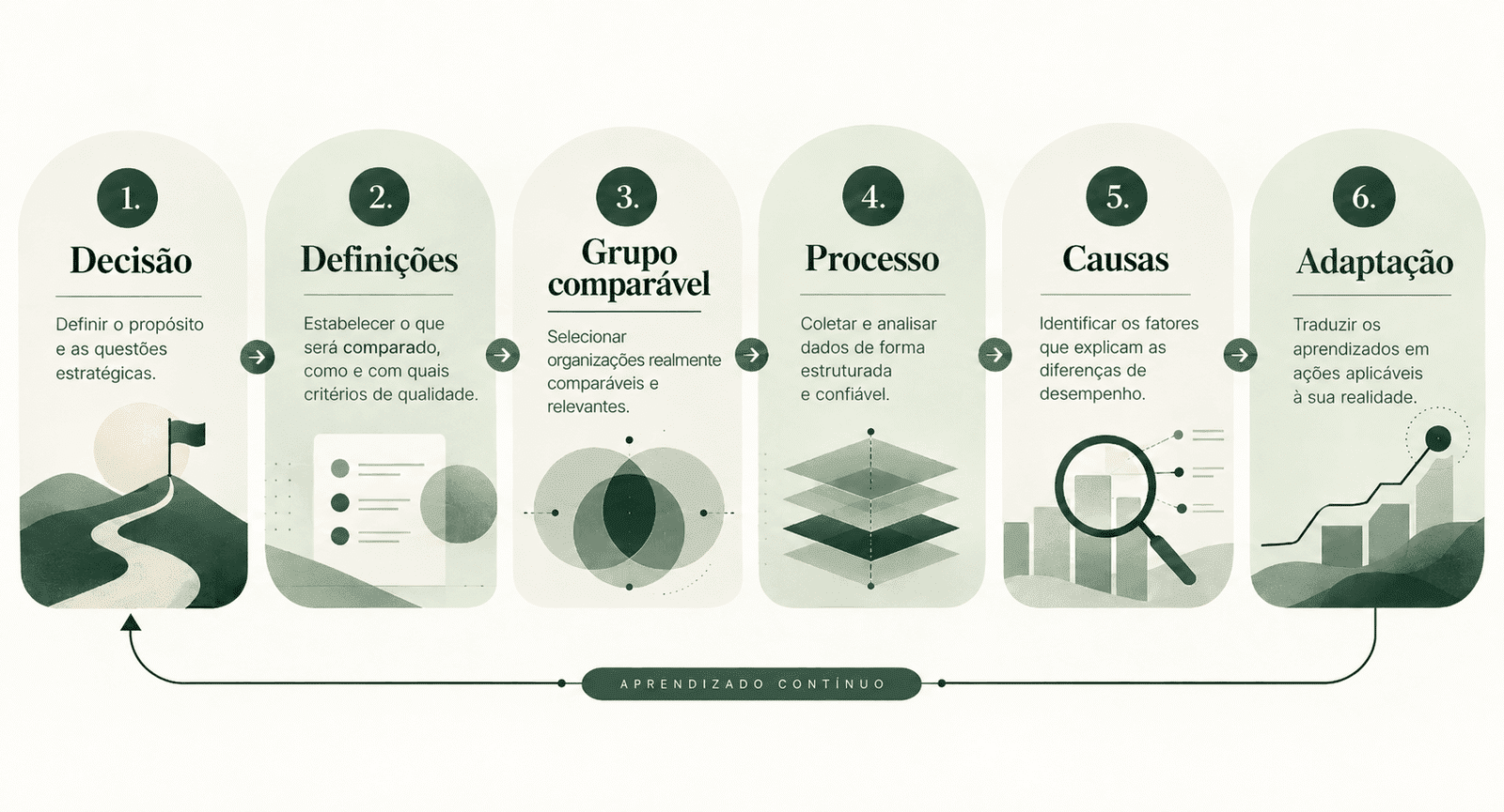 Fluxograma com seis etapas de benchmarking estratégico: decisão, definições, grupo comparável, processo, causas e adaptação, conectadas em um ciclo contínuo de aprendizado.