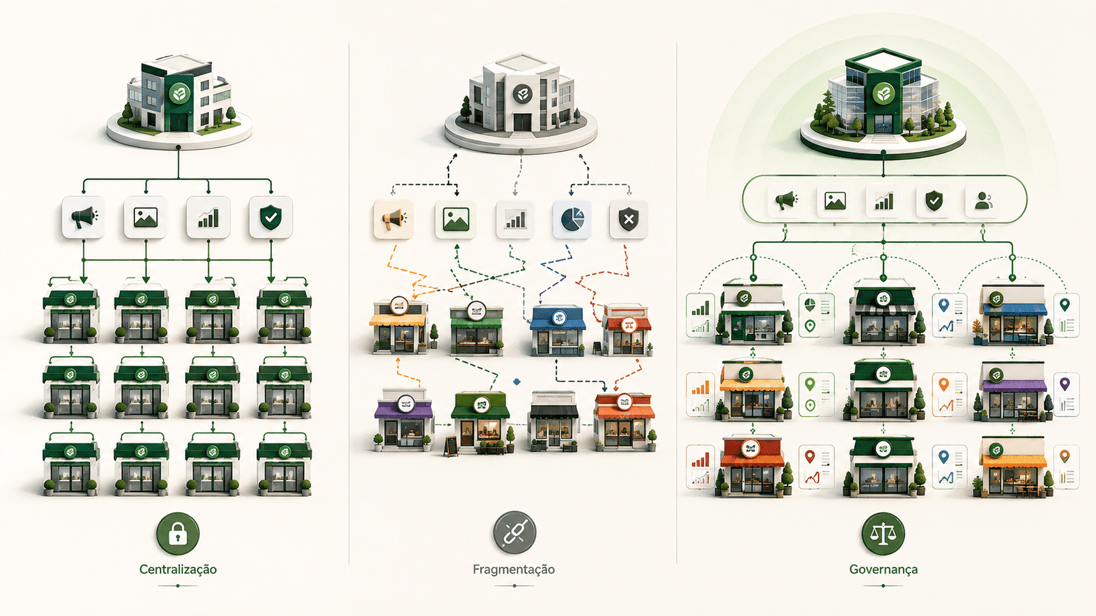 Comparação entre centralização excessiva, fragmentação das unidades e governança com adaptação local em uma rede de franquias.