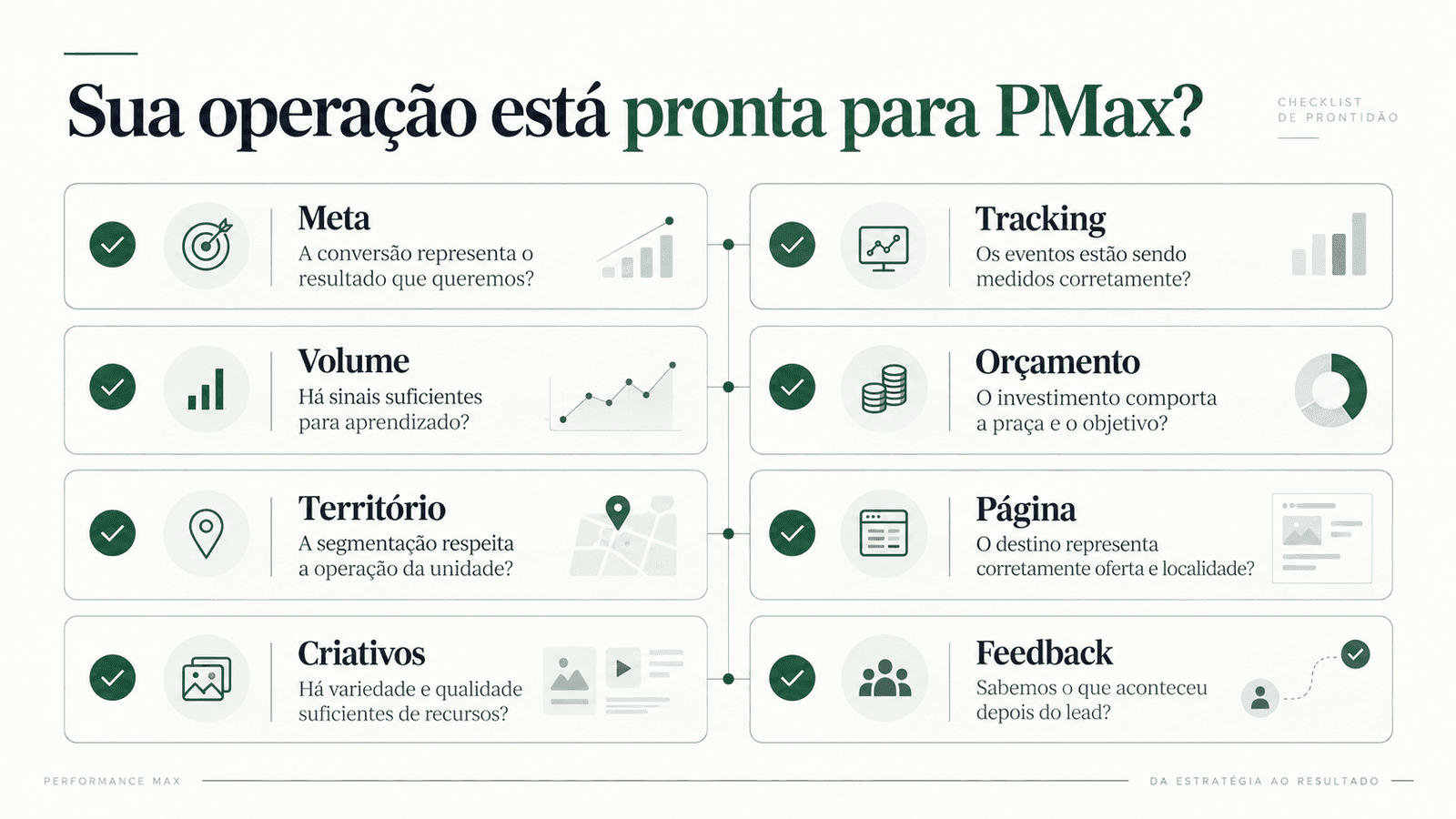 Checklist de prontidão para usar Performance Max considerando meta, tracking, volume, orçamento, território, página, criativos e feedback comercial.