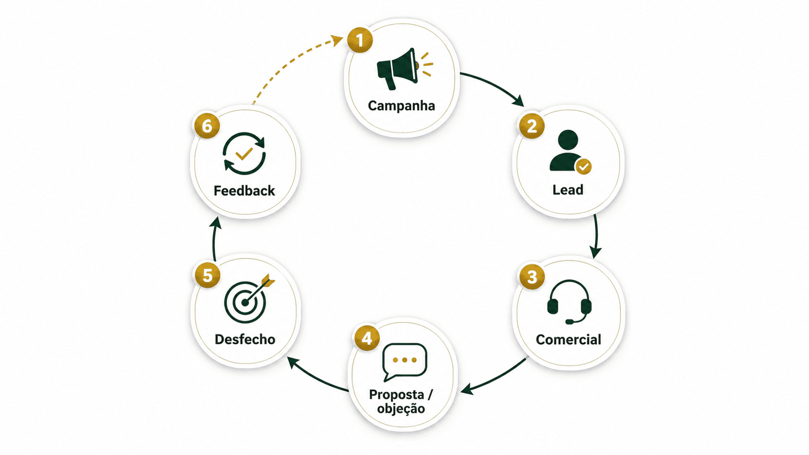 Ciclo entre campanha, lead, processo comercial, desfecho e feedback para otimização da mídia.