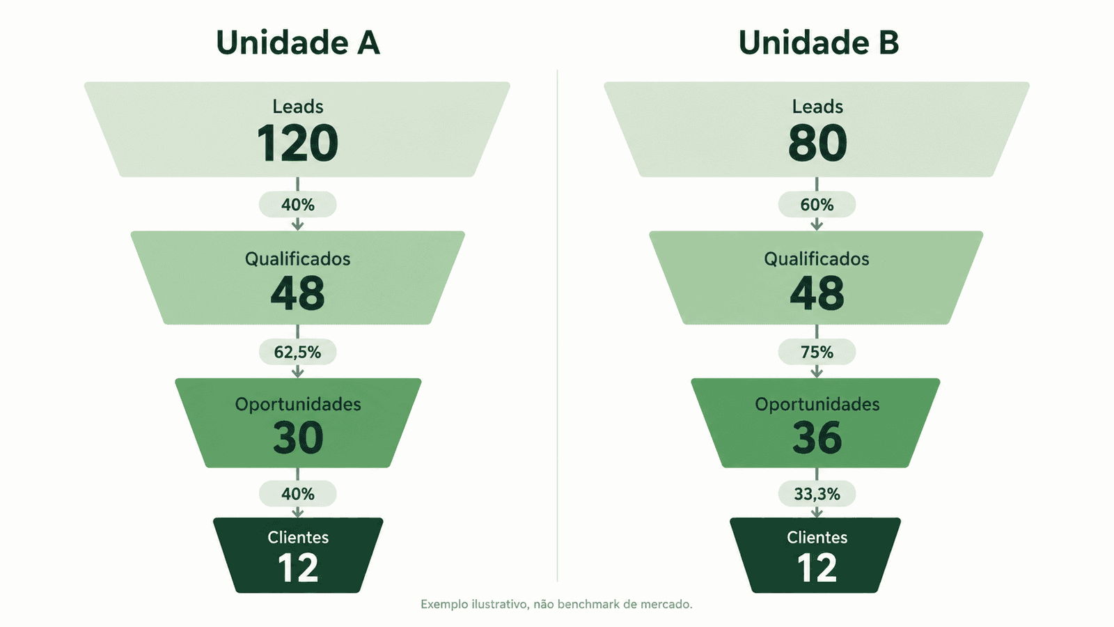 Comparação ilustrativa entre os funis de duas unidades de franquia com diferentes taxas de passagem e o mesmo número de clientes.