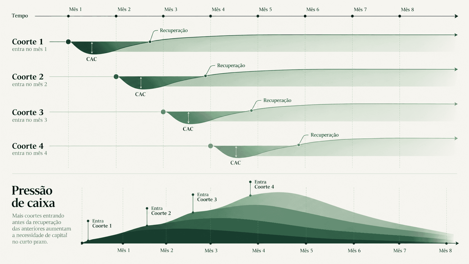 Infográfico mostrando a entrada de novas coortes de aquisição ao longo dos meses, a recuperação gradual do CAC de cada coorte e o aumento da pressão de caixa quando novas coortes entram antes do payback das anteriores.