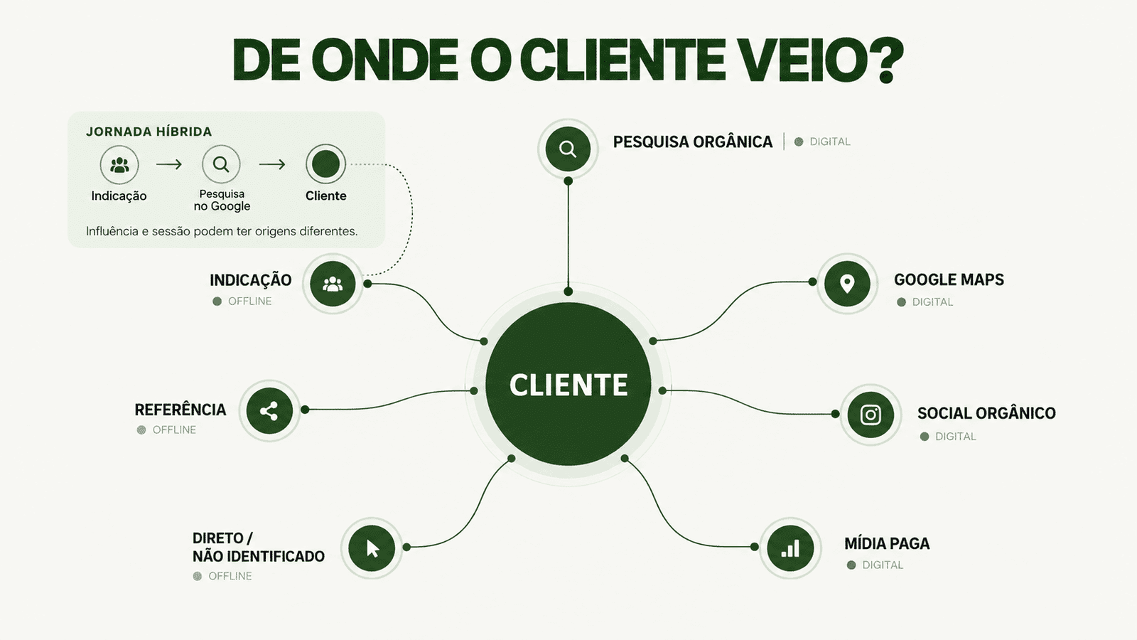 Infográfico com um cliente no centro conectado a diferentes origens de aquisição: indicação, pesquisa orgânica, Google Maps, social orgânico, referência, direto ou não identificado e mídia paga, com destaque para a jornada híbrida indicação → pesquisa no Google → cliente.