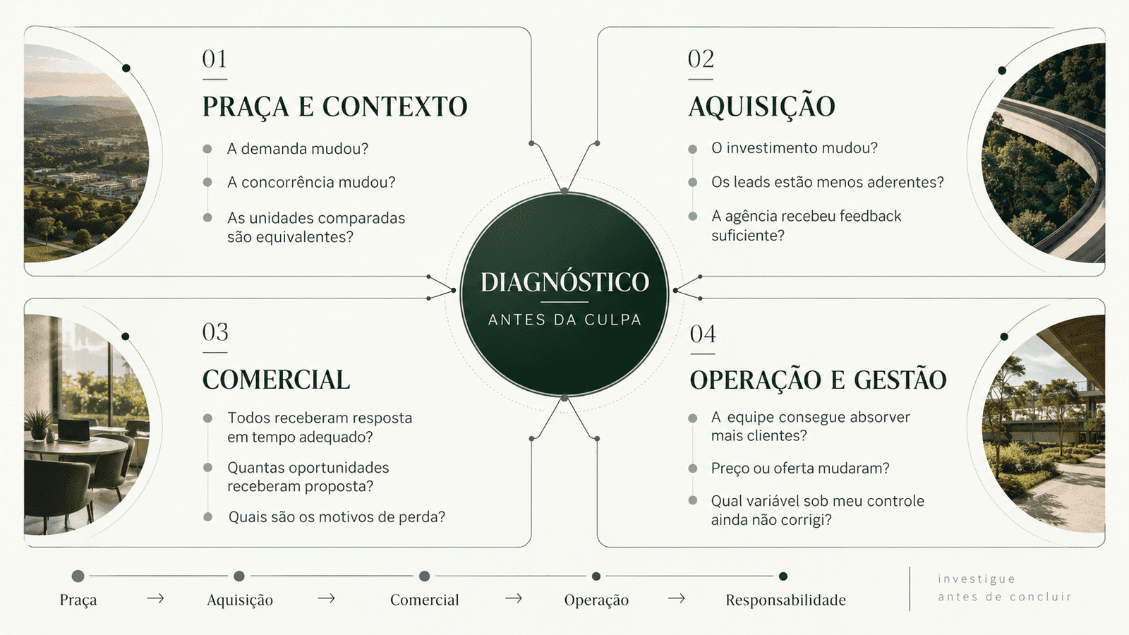 Matriz visual de diagnóstico com quatro áreas de investigação — Praça e contexto, Aquisição, Comercial e Operação e gestão — conectadas ao núcleo “Diagnóstico antes da culpa”, mostrando a ordem de análise antes de atribuir responsabilidade pelos resultados.