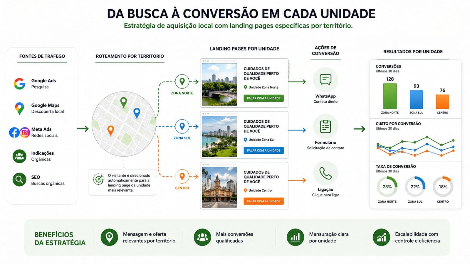 Sistema de aquisição com demanda, campanha, landing page, rastreamento, atendimento e resultado comercial interligados.