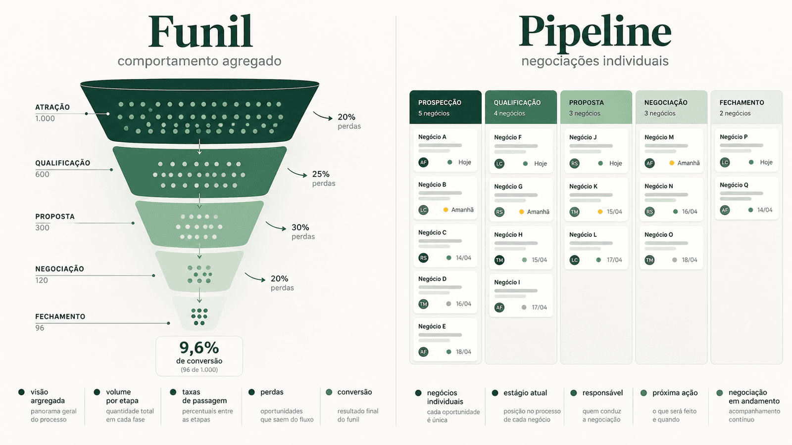 Comparação entre funil de vendas, que mostra comportamento agregado, e pipeline, que acompanha negociações individuais.
