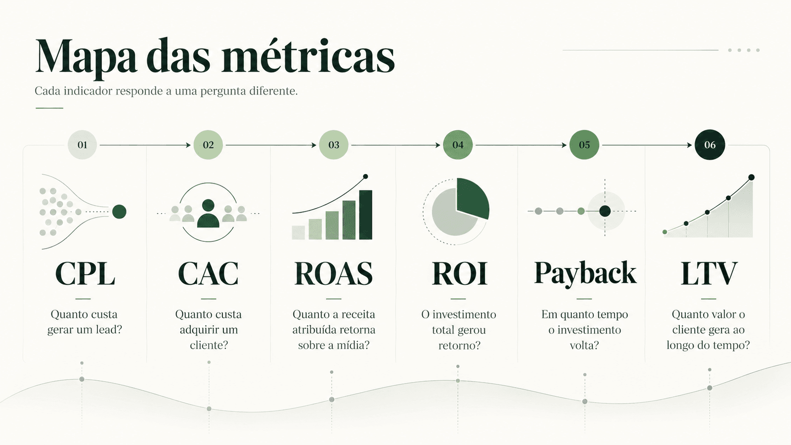 Mapa visual das métricas de marketing mostrando CPL, CAC, ROAS, ROI, Payback e LTV, com a pergunta estratégica que cada indicador responde.