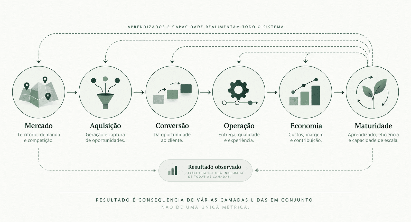 Diagrama visual mostrando seis camadas conectadas que influenciam o resultado de uma unidade: mercado, aquisição, conversão, operação, economia e maturidade, com o resultado observado como efeito do sistema.