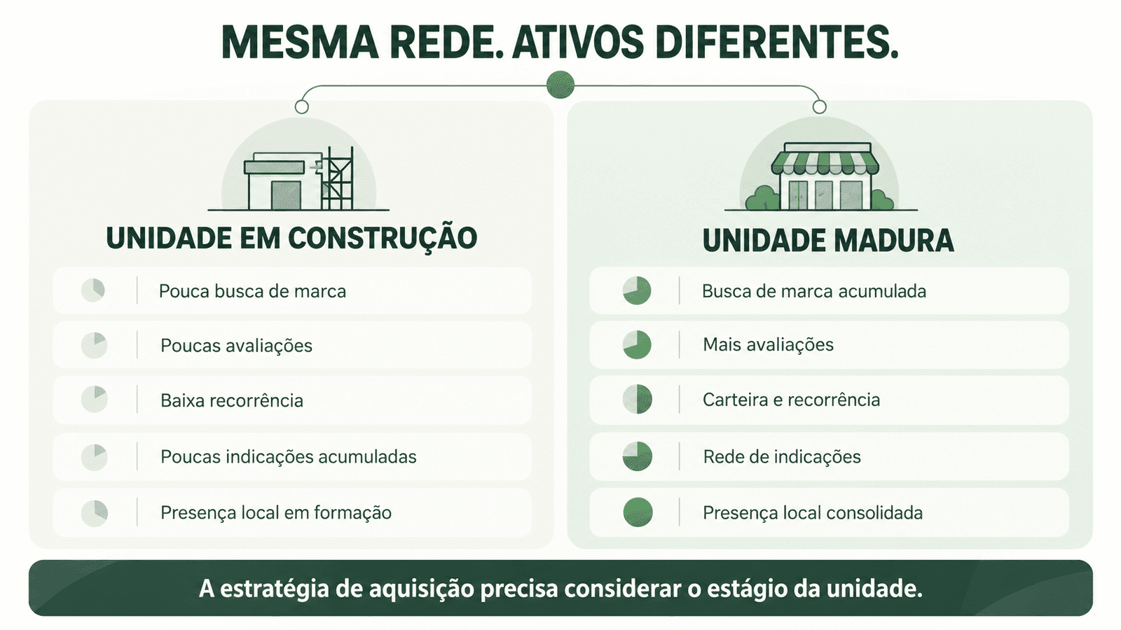 Comparação visual entre duas unidades da mesma rede: uma unidade em construção e uma unidade madura, mostrando diferenças em busca de marca, avaliações, recorrência, indicações e presença local.