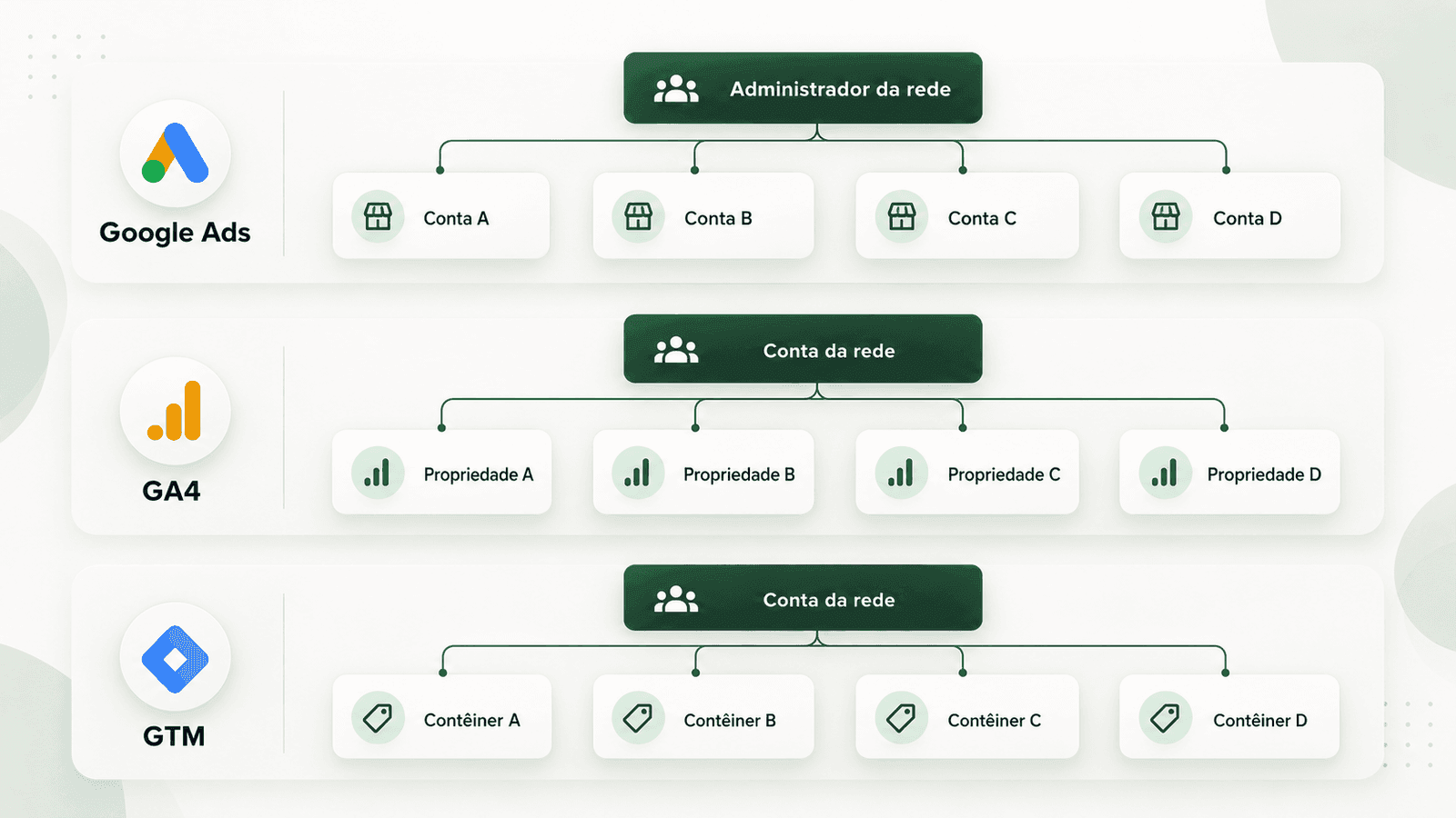 Arquitetura visual recomendada para franquias, mostrando três estruturas paralelas: Google Ads com administrador da rede e contas por unidade, GA4 com conta da rede e propriedades por unidade, e GTM com conta da rede e contêineres por unidade.