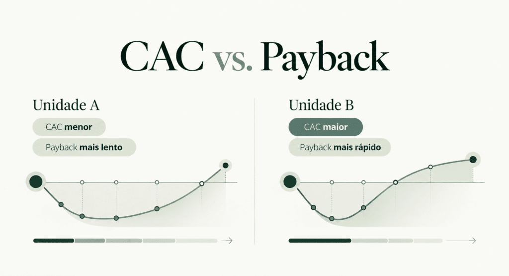 Comparativo entre duas unidades mostrando que um CAC menor pode ter payback mais lento, enquanto um CAC maior pode apresentar recuperação mais rápida do investimento.