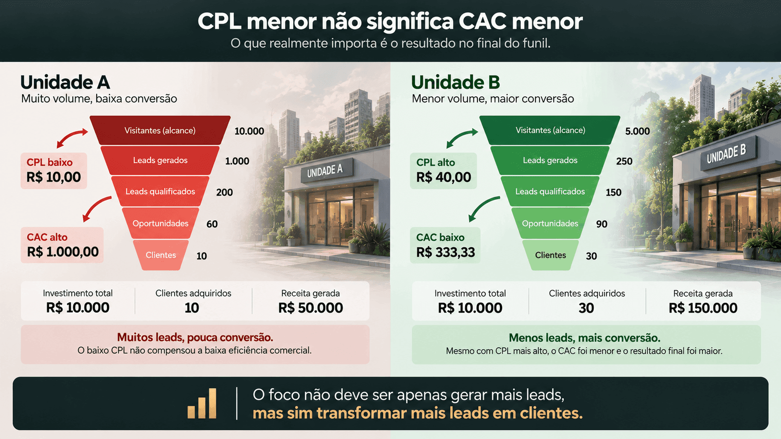 Comparação hipotética entre duas unidades mostrando que CPL mais baixo pode resultar em CAC maior quando a conversão de leads em clientes é menor.