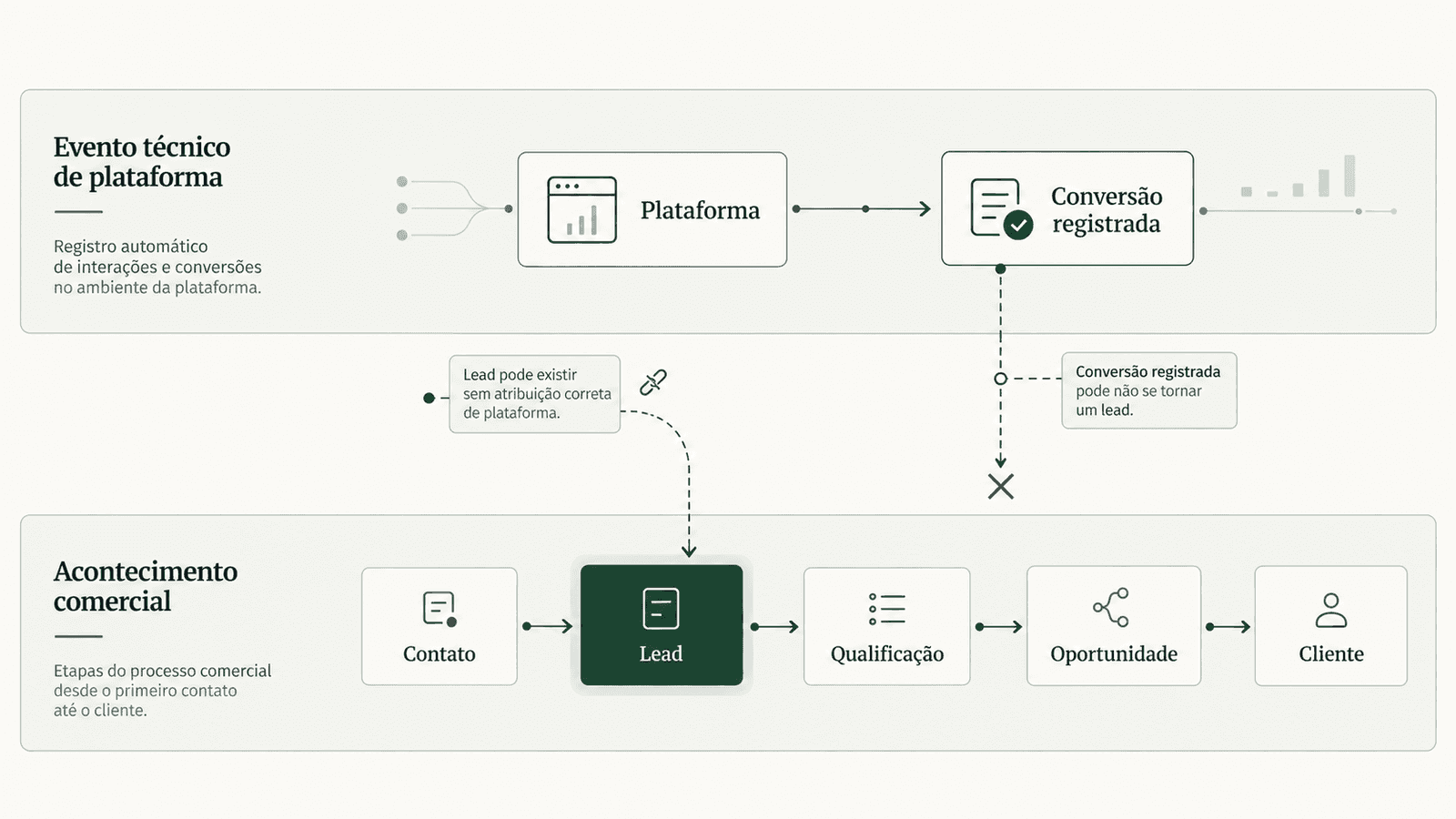 Diagrama comparando a conversão registrada pela plataforma com o processo comercial, mostrando que um evento técnico pode não gerar lead e que um lead pode existir sem atribuição correta à plataforma.