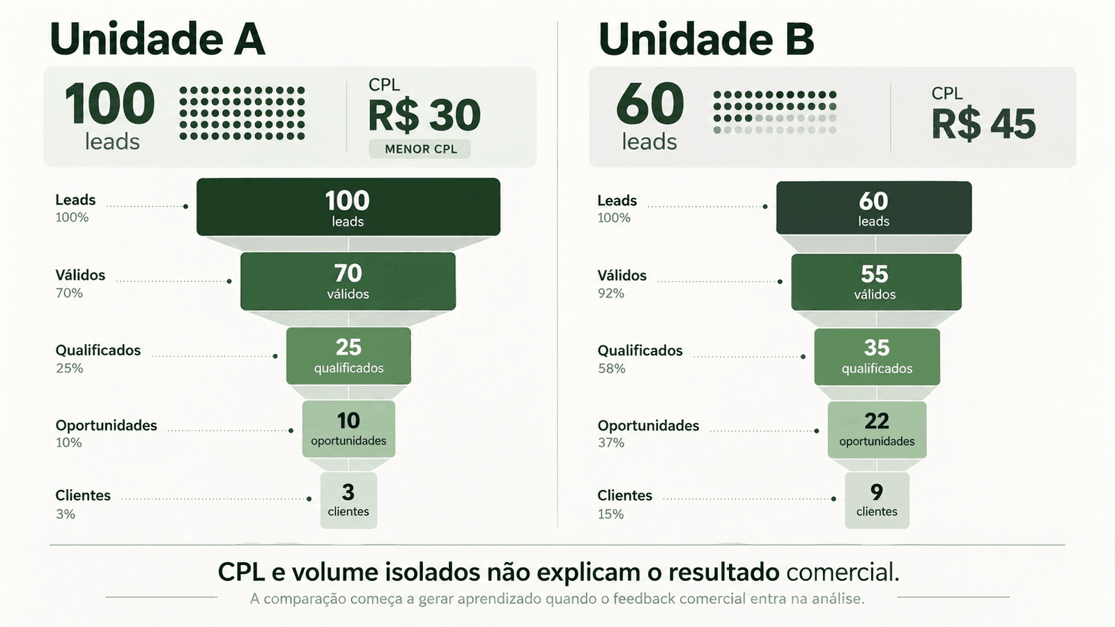 Comparativo entre duas unidades mostrando que CPL menor e maior volume de leads não explicam sozinhos o resultado comercial, ao confrontar leads, válidos, qualificados, oportunidades e clientes.