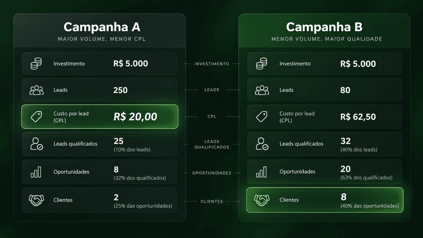 Comparativo entre duas campanhas com o mesmo investimento, mostrando que a campanha com menor CPL gera mais leads, enquanto a campanha com CPL maior gera mais leads qualificados, oportunidades e clientes.