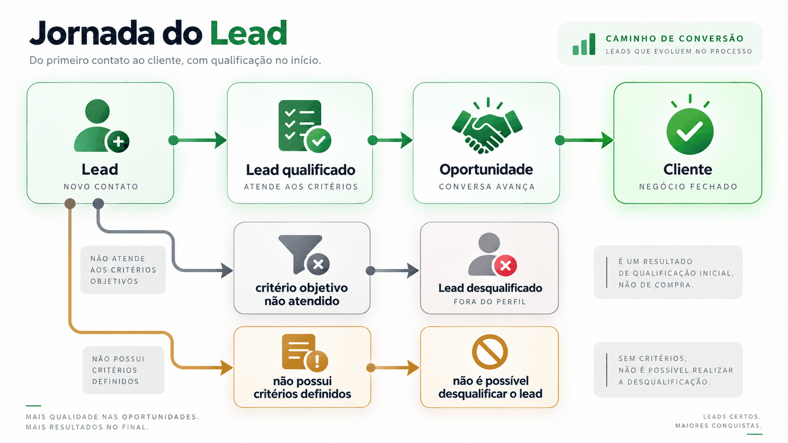 Diagrama mostrando o fluxo principal de lead até cliente e uma rota paralela em que o lead é desqualificado por não atender a critérios objetivos