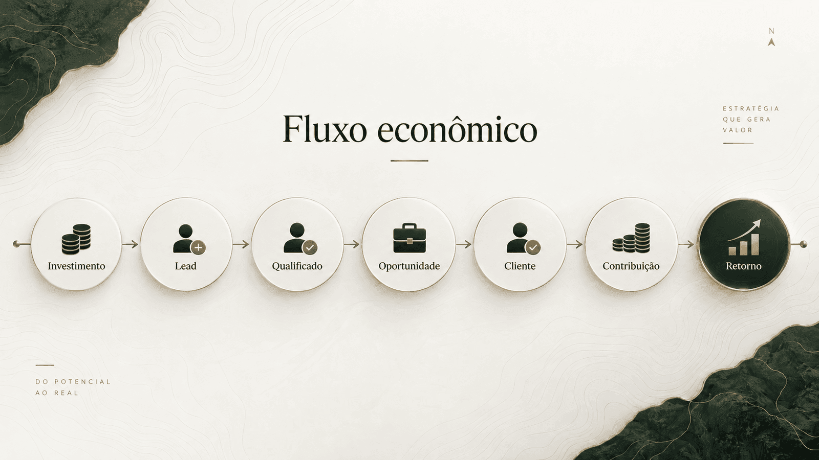 Fluxo econômico mostrando a sequência entre investimento, lead, lead qualificado, oportunidade, cliente, contribuição e retorno.