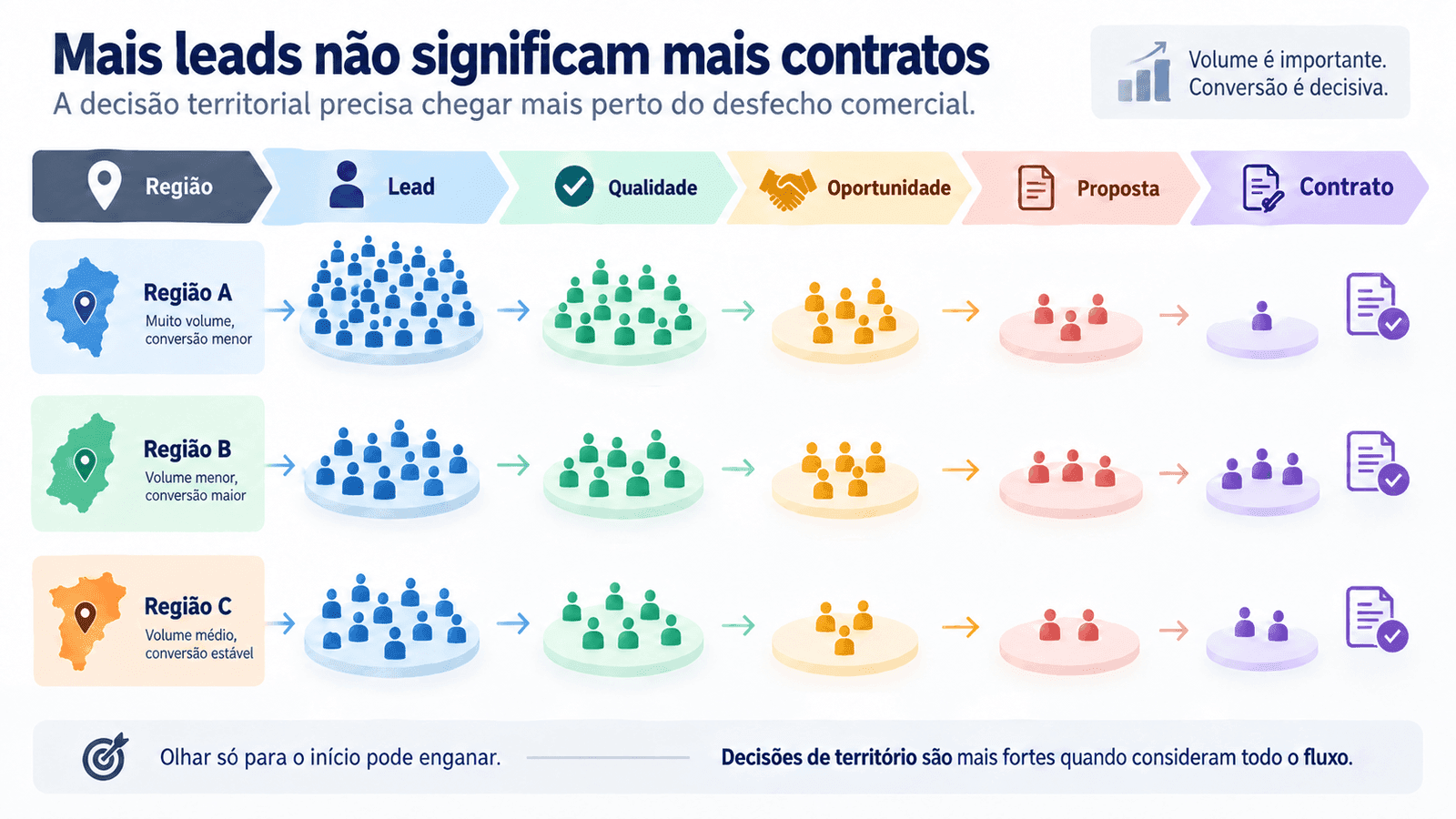 Fluxograma comparando regiões com diferentes volumes de leads, oportunidades, propostas e contratos ao longo do funil comercial