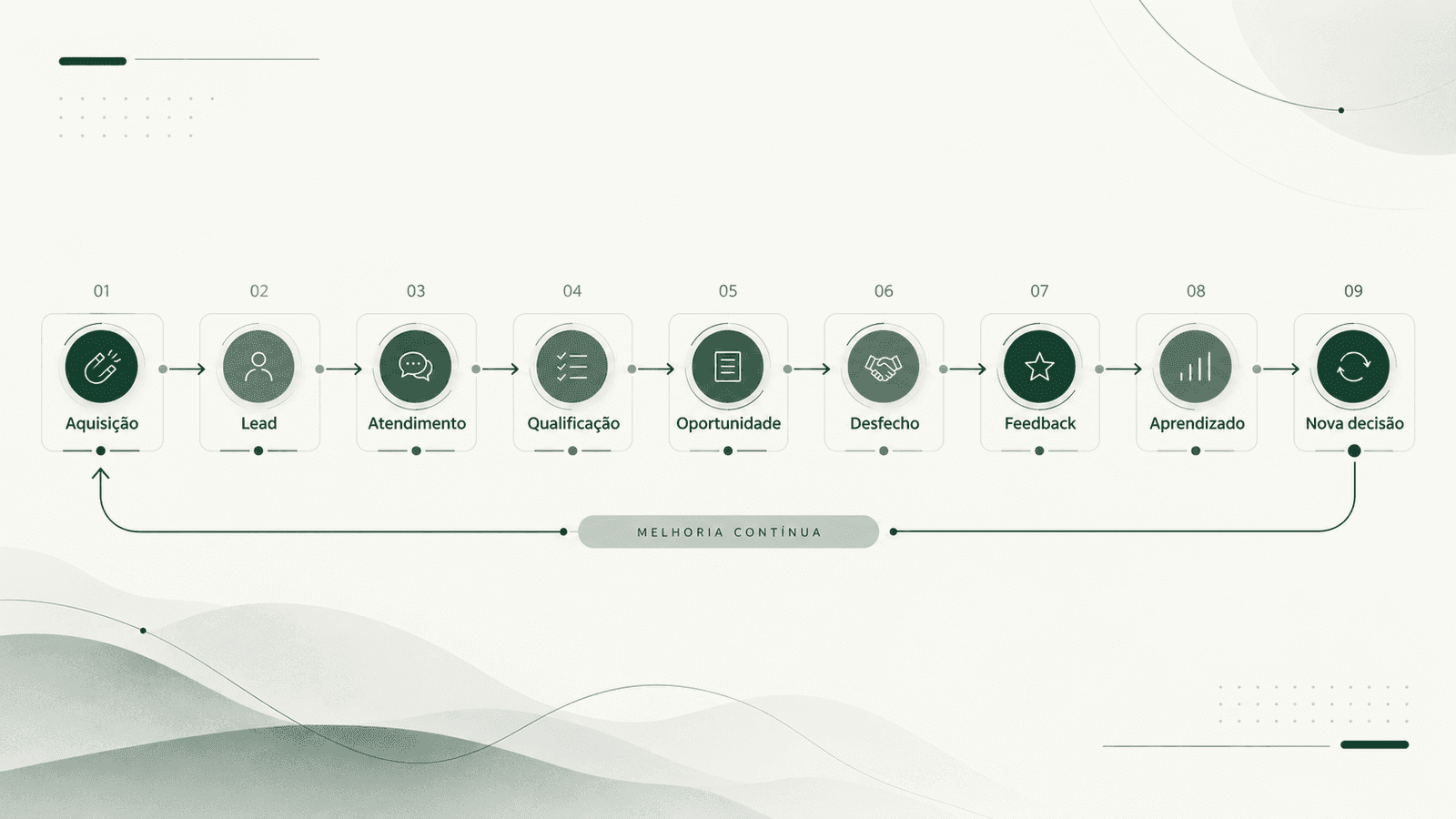 Framework visual mostrando a sequência entre aquisição, lead, atendimento, qualificação, oportunidade, desfecho, feedback, aprendizado e nova decisão, em um ciclo contínuo de melhoria.