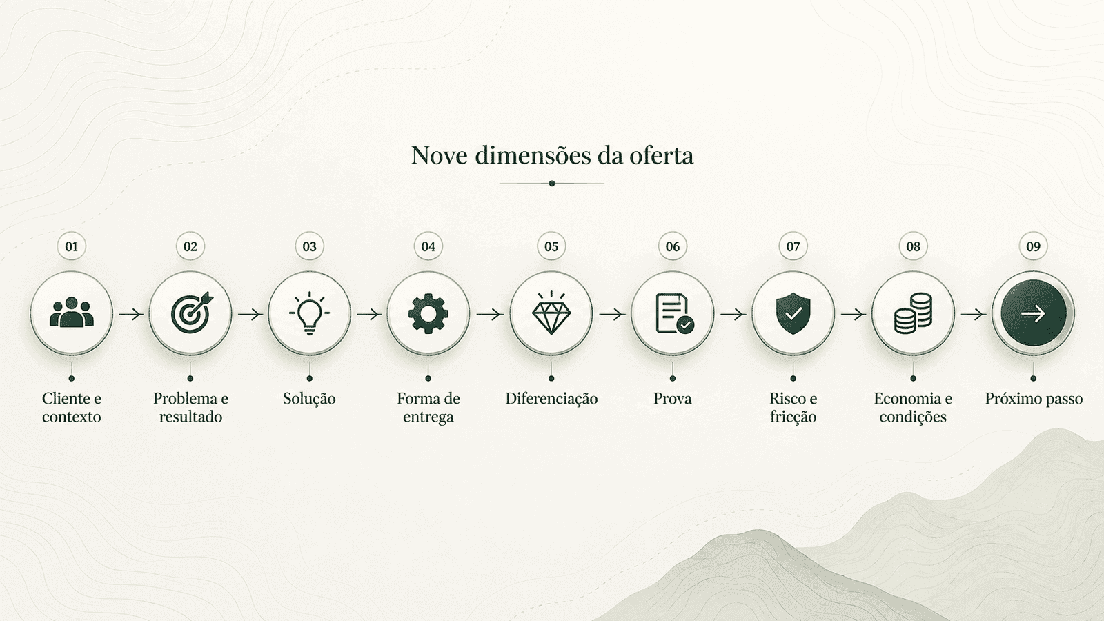 Framework visual em sequência com as nove dimensões da oferta: cliente e contexto, problema e resultado, solução, forma de entrega, diferenciação, prova, risco e fricção, economia e condições, e próximo passo.