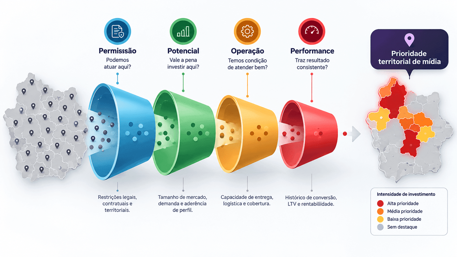 Framework visual com os filtros de permissão, potencial, operação e performance até a definição da prioridade territorial de mídia paga