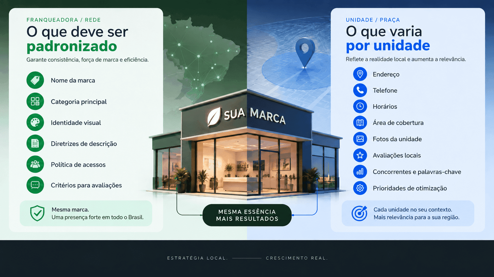 Infográfico comparando os elementos padronizados pela franqueadora, como marca, categoria, identidade e diretrizes, com informações específicas de cada unidade, como endereço, telefone, horários, cobertura, avaliações, concorrência e prioridades locais.