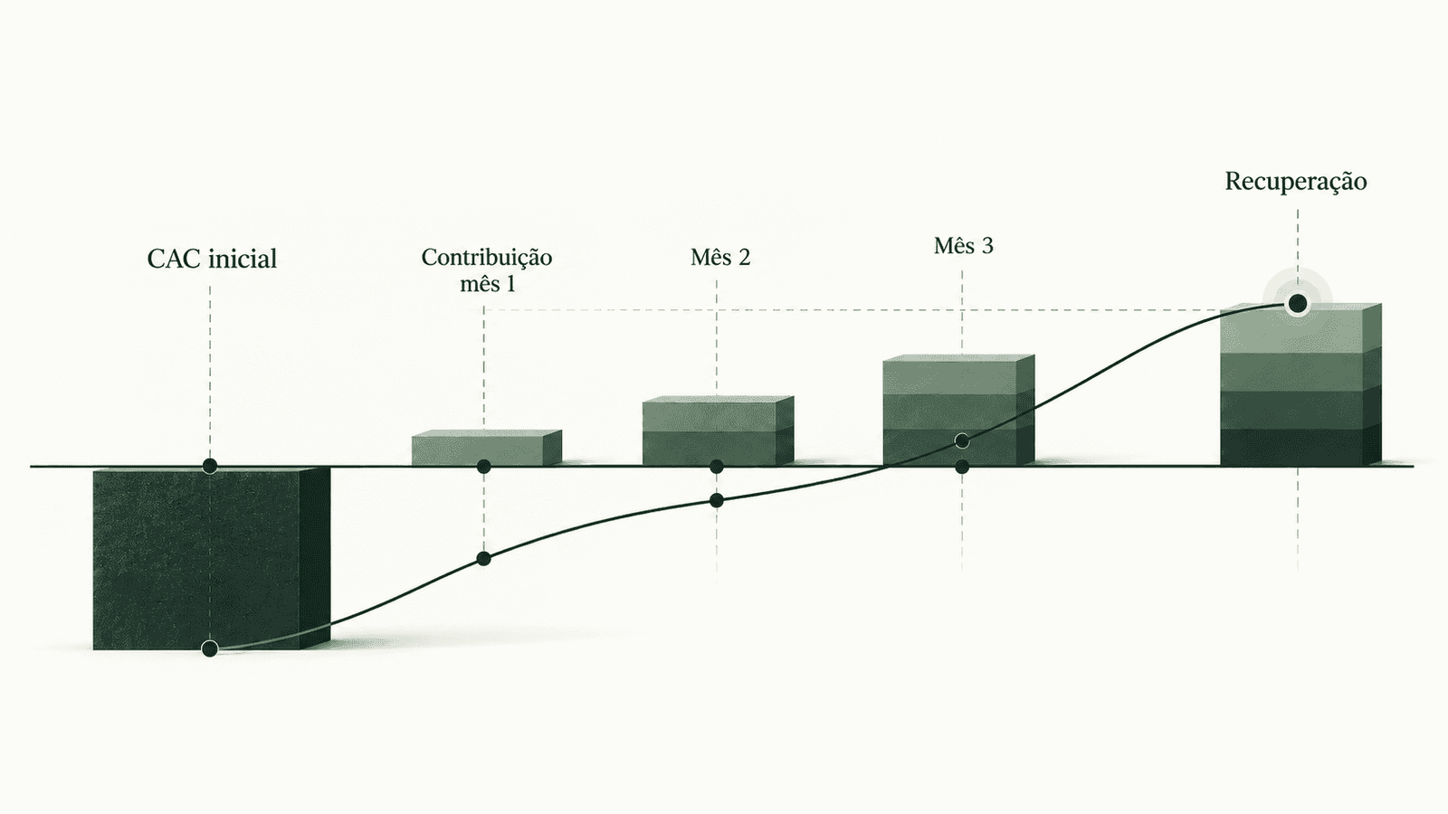 Linha do tempo visual mostrando o CAC inicial, a contribuição acumulada nos meses 1, 2 e 3, e o ponto de recuperação do investimento.