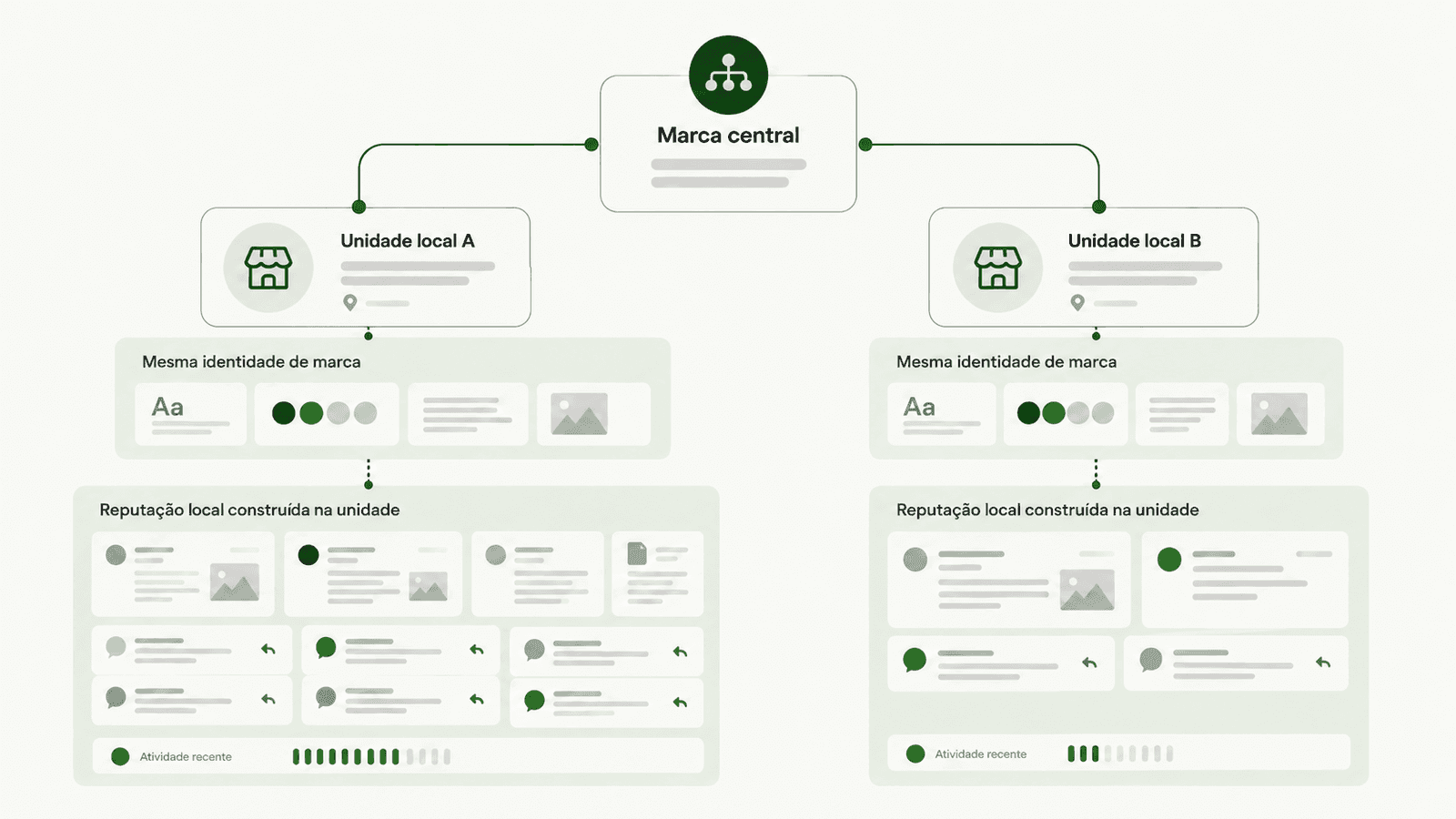 Diagrama mostrando uma marca central conectada a duas unidades locais com a mesma identidade, mas com diferentes volumes de sinais de reputação construídos em cada unidade.