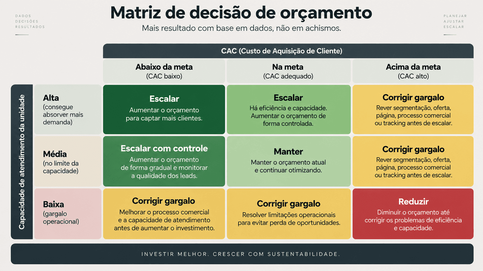 Matriz de decisão de orçamento cruzando CAC e capacidade de atendimento da unidade para orientar quando escalar, manter, corrigir gargalos ou reduzir investimento.