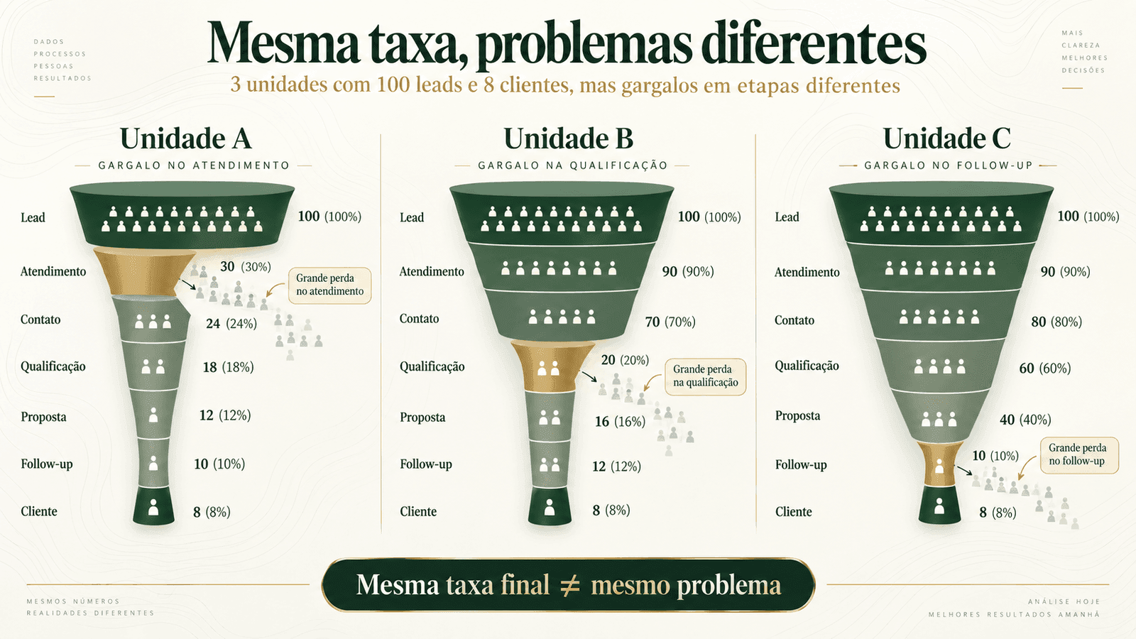 Comparativo com três funis de conversão mostrando unidades com a mesma taxa final de clientes, mas com gargalos em etapas diferentes do processo comercial.