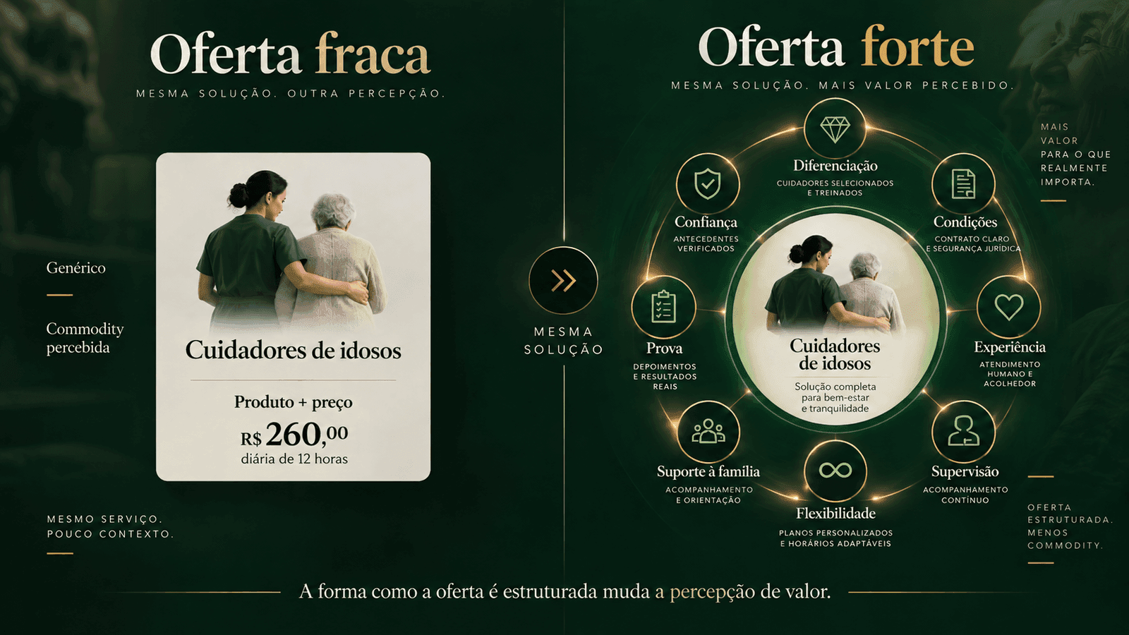 Comparação ilustrativa entre uma oferta genérica de cuidadores de idosos baseada em preço e uma oferta estruturada com diferenciação, prova, suporte, condições e acompanhamento.
