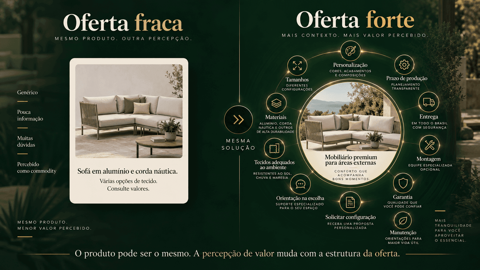 Comparativo visual entre oferta fraca e oferta forte para mobiliário premium de áreas externas, mostrando o mesmo sofá apresentado de forma genérica à esquerda e, à direita, com camadas de valor como personalização, tamanhos, materiais, tecidos, orientação, prazo, entrega, montagem, garantia, manutenção e solicitação de configuração.