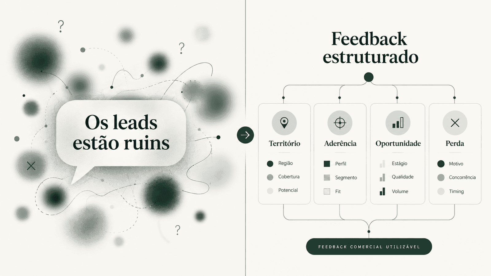 Comparativo visual entre a opinião genérica “os leads estão ruins” e um modelo de feedback comercial estruturado com categorias como território, aderência, oportunidade e perda.
