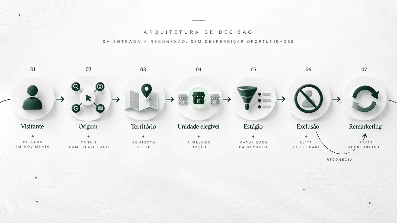 Fluxograma visual mostrando a lógica de decisão entre visitante, origem, território, unidade elegível, estágio, exclusão e remarketing.