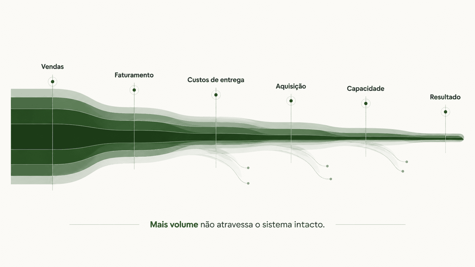 Diagrama conceitual mostrando o fluxo entre vendas, faturamento, custos de entrega, aquisição, capacidade e resultado, destacando que mais volume não atravessa o sistema intacto.