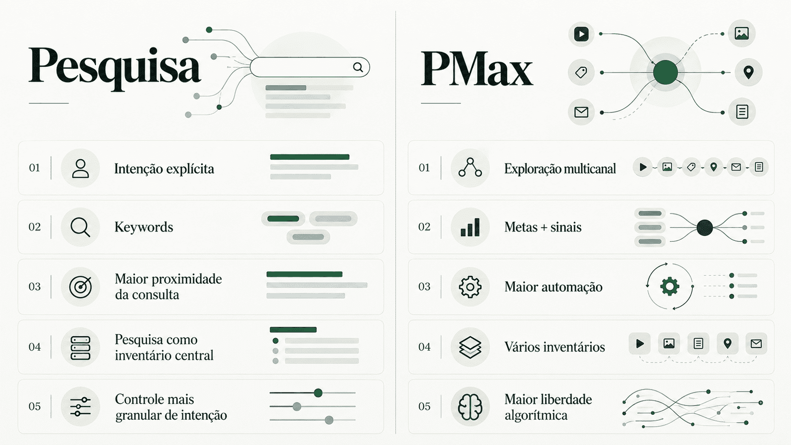 Comparação conceitual entre campanhas de Pesquisa e Performance Max no Google Ads.