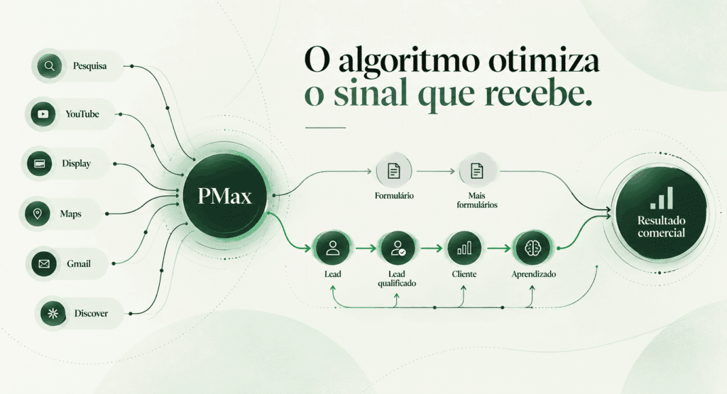 Comparação entre Performance Max otimizada apenas para formulários e PMax alimentada por leads qualificados e clientes.
