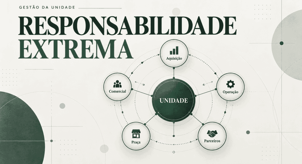 Diagrama editorial sobre responsabilidade na gestão da unidade, com um nó central “Unidade” conectado a aquisição, comercial, operação, praça e parceiros.