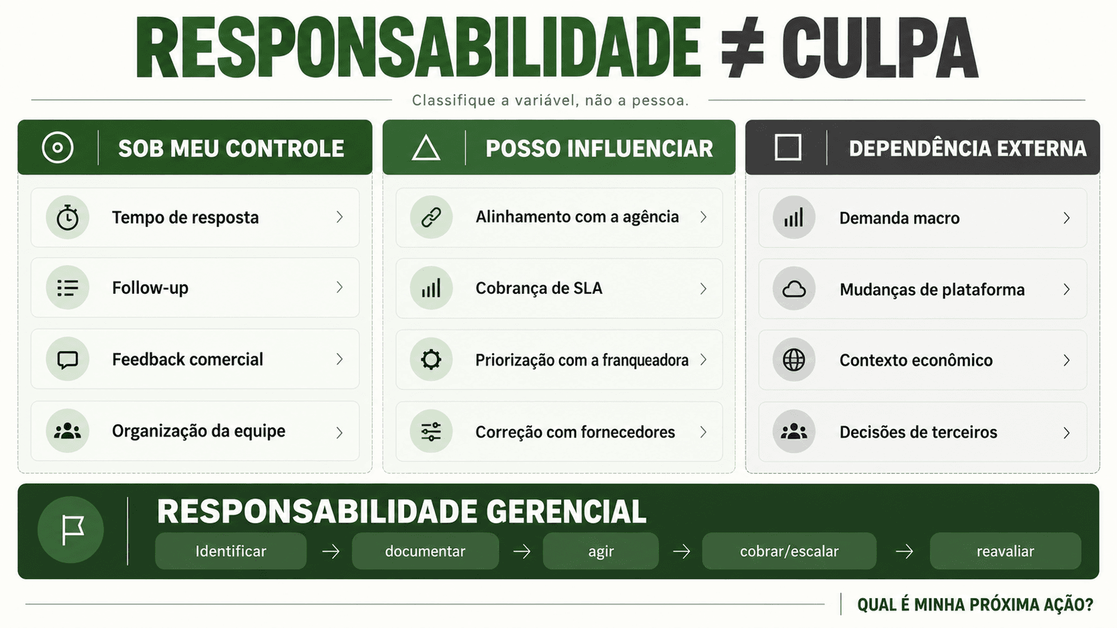Framework visual separando variáveis sob controle direto, variáveis que podem ser influenciadas e dependências externas, com um fluxo de responsabilidade gerencial entre identificar, documentar, agir, cobrar ou escalar e reavaliar.