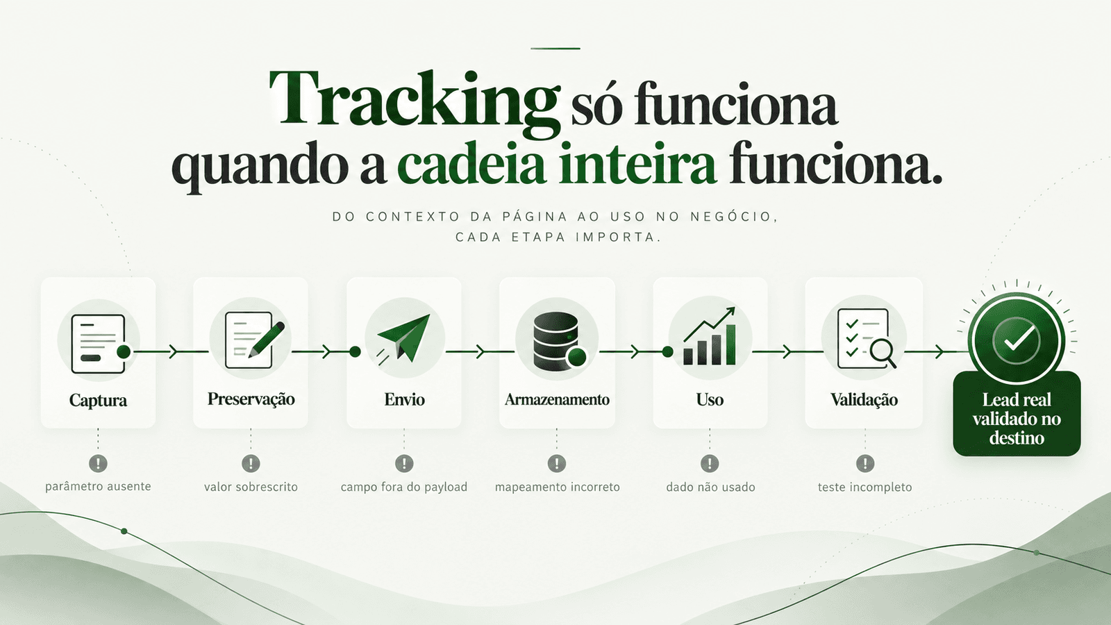 Fluxograma com as seis etapas do rastreamento: captura, preservação, envio, armazenamento, uso e validação.