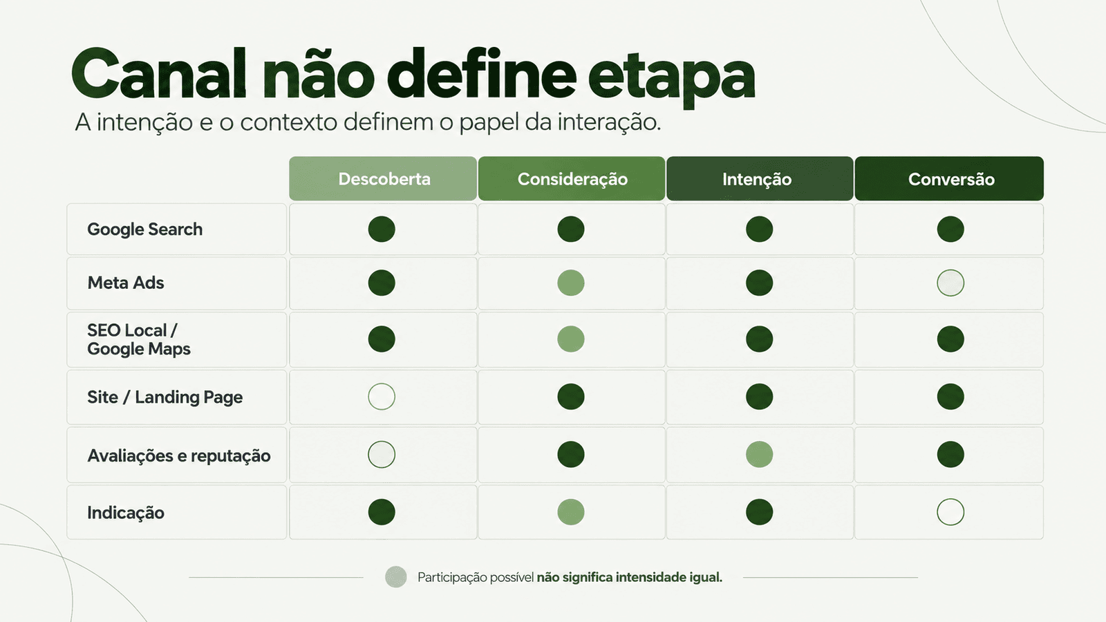 Matriz mostrando como diferentes canais podem participar de várias etapas do funil de marketing.