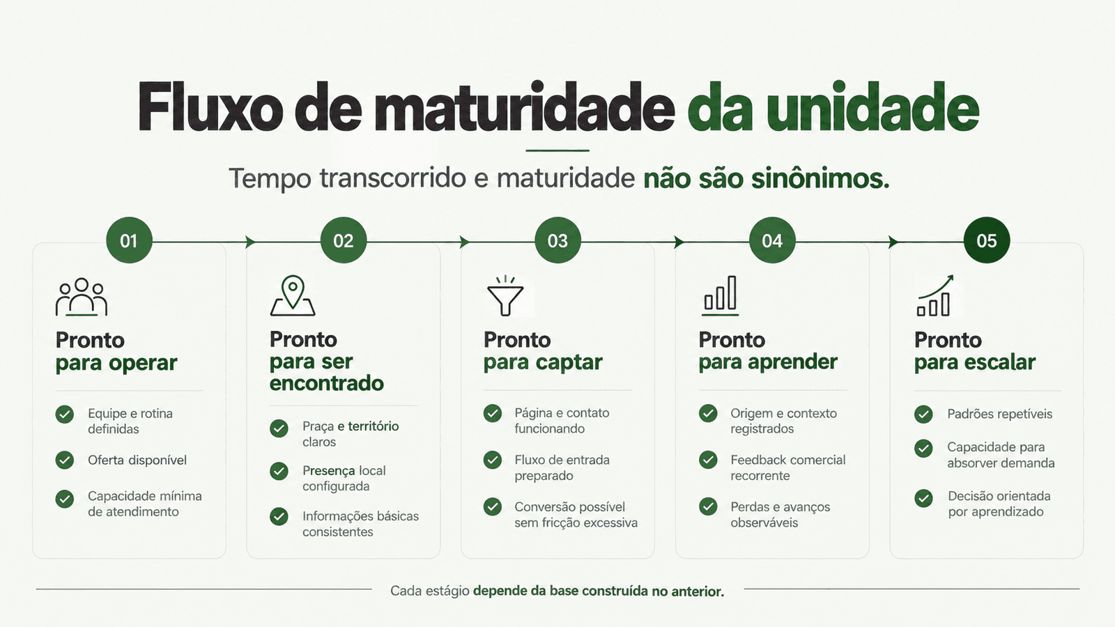 Fluxo com cinco marcos de prontidão de uma nova unidade: operar, ser encontrada, captar, aprender e escalar.