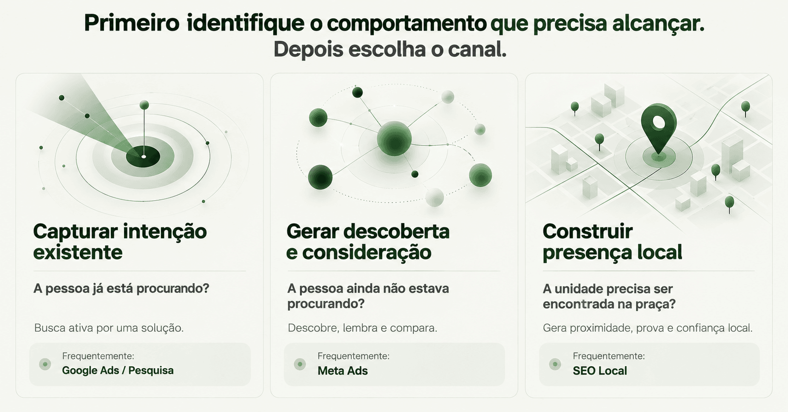 Matriz mostrando três comportamentos de aquisição: capturar intenção, gerar descoberta e construir presença local antes de escolher o canal.