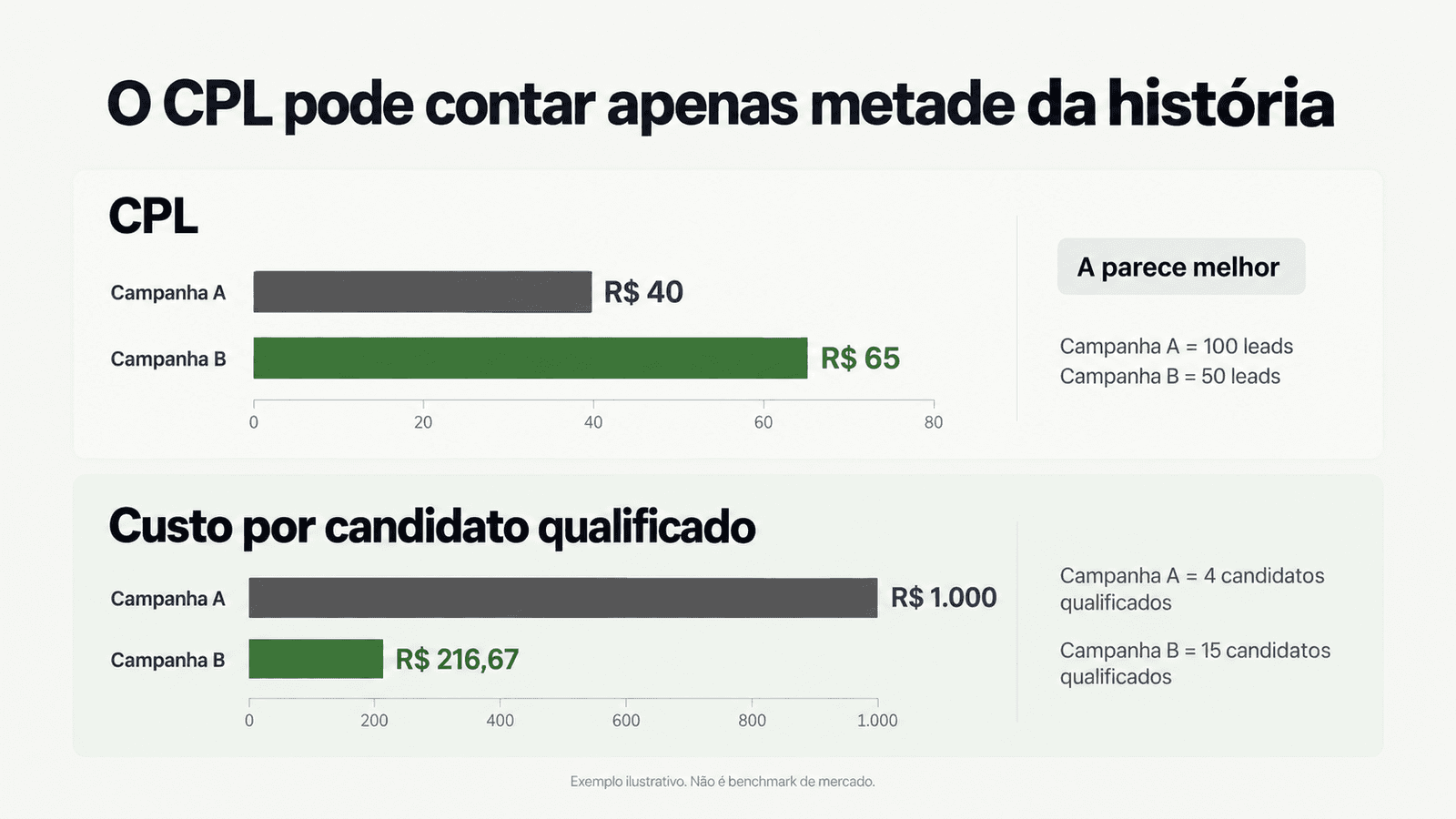 Comparação entre duas campanhas mostrando que o CPL pode contar apenas metade da história: Campanha A com CPL de R$ 40 e custo por candidato qualificado de R$ 1.000, versus Campanha B com CPL de R$ 65 e custo por candidato qualificado de R$ 216,67.