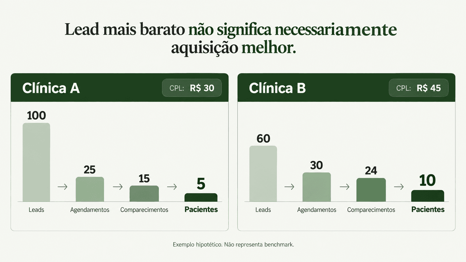 Comparação hipotética entre duas clínicas: a Clínica A tem CPL menor, mas a Clínica B gera mais agendamentos, comparecimentos e pacientes.