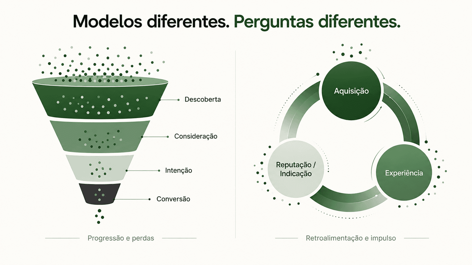 Comparação entre funil de marketing, usado para analisar progressão e perdas, e Flywheel, usado para visualizar retroalimentação por experiência e indicação.